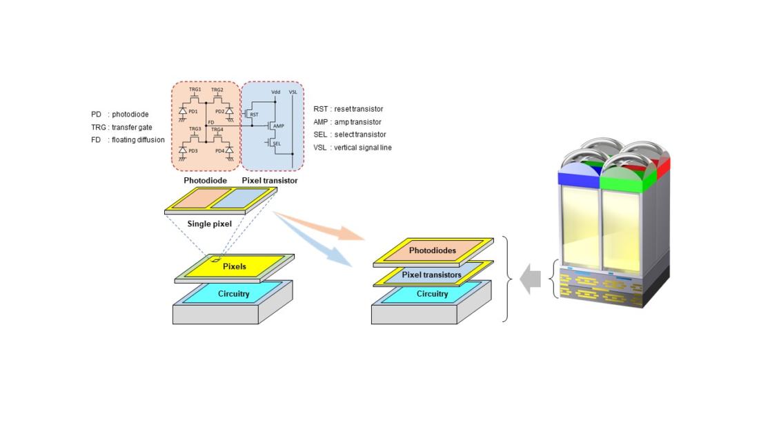 Stacked CMOS-Bildsensor-Technologie mit 2-Schichten-Transistor-Pixel