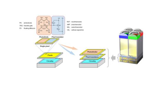 Stacked CMOS-Bildsensor-Technologie mit 2-Schichten-Transistor-Pixel