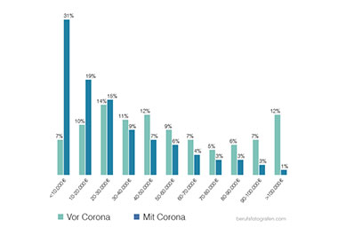 Grafik Corona Umfrage