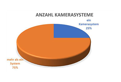 Grafik zur Datacolor-Umfrage