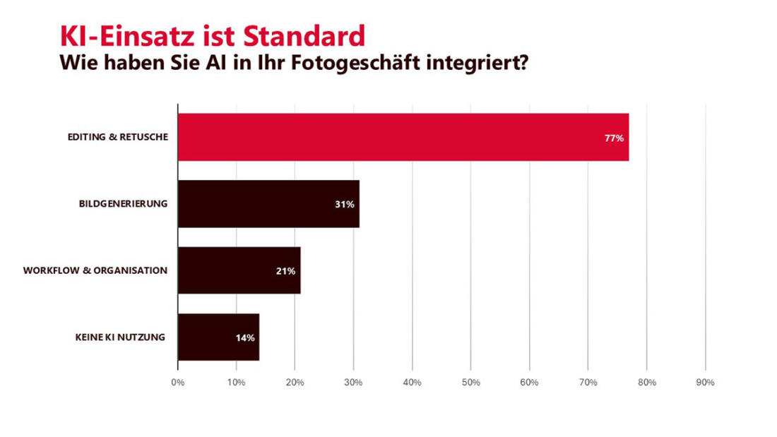 Umfrage Saal digital