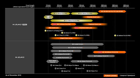 M.Zuiko Roadmap von Olympus