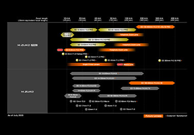 Olympus Lens-Roadmap