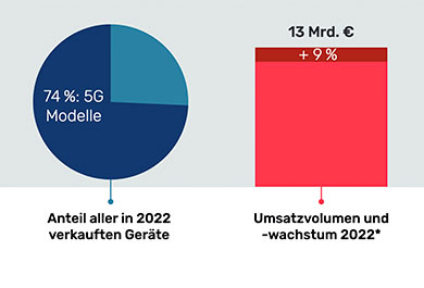 Smartphone-Verkäufe 2012/2022