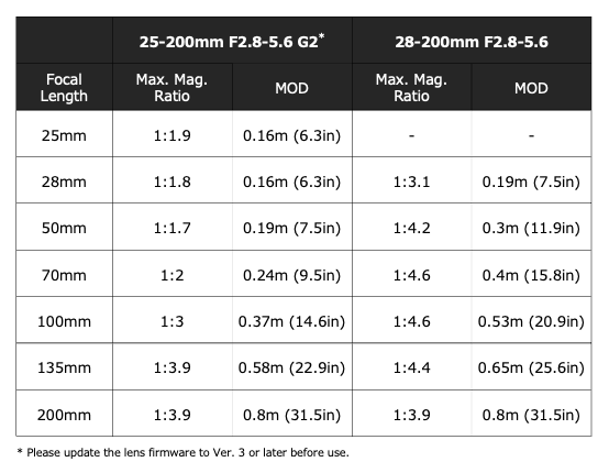 Tamron Firmware-Version 3 Verbesserungen