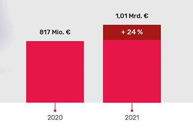 Umsatz OLED-TV-Geräte in Deutschland